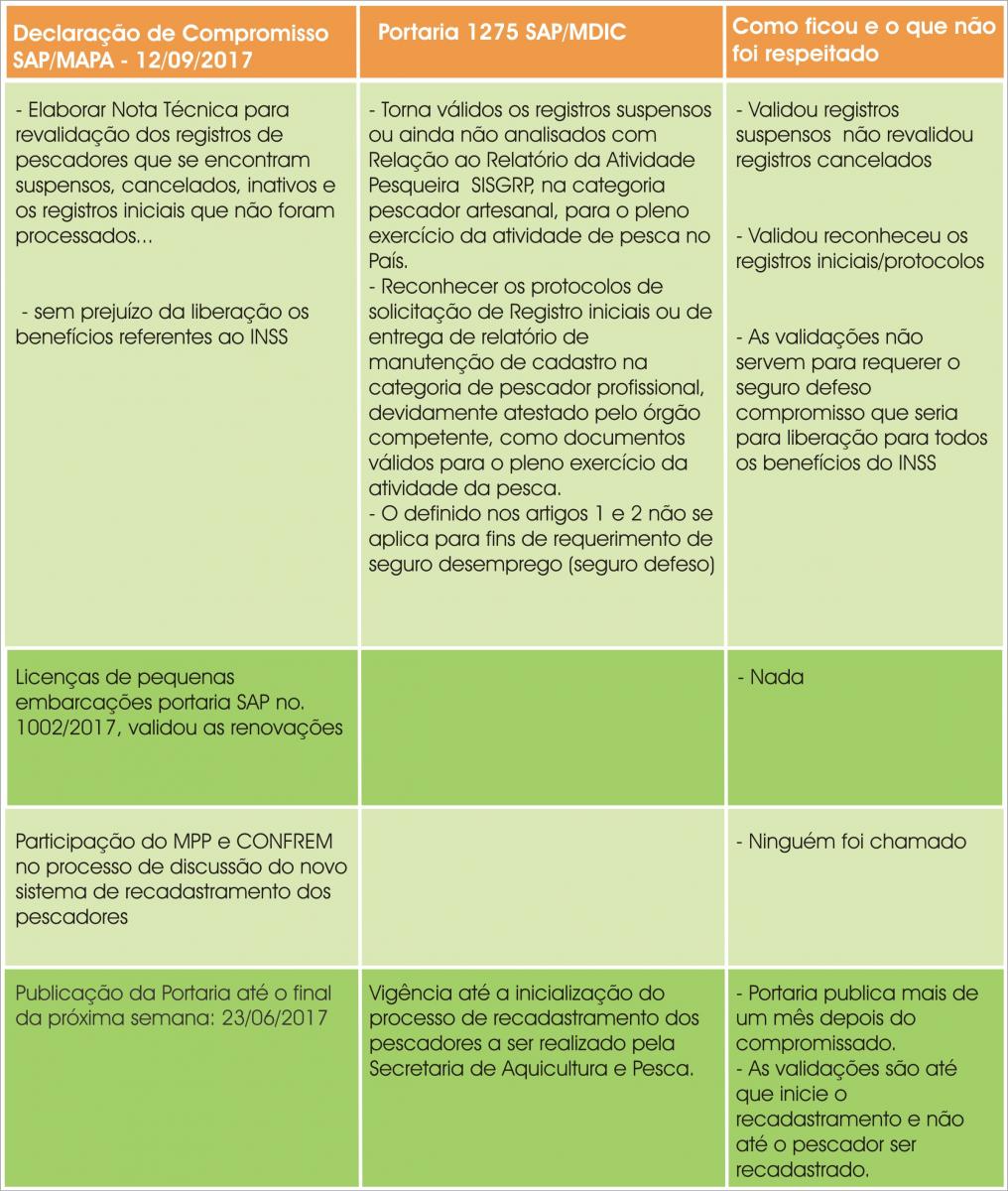 Tabela comparativa Portaria 1275